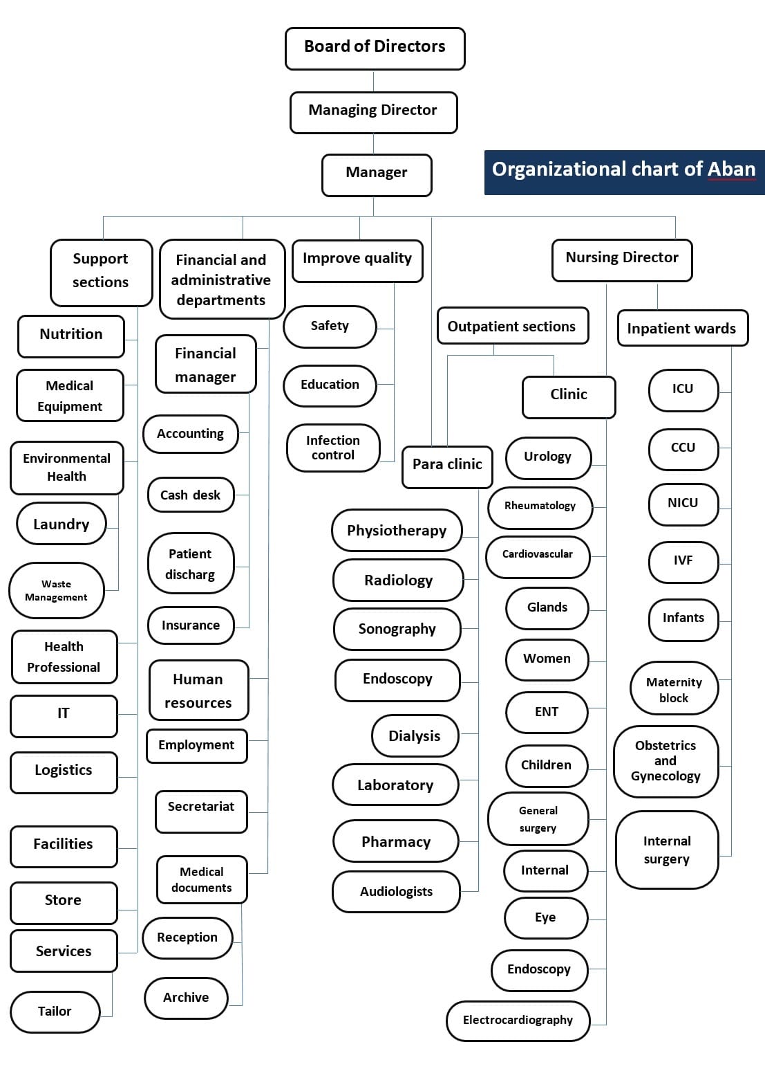 Aban Hospital Chart