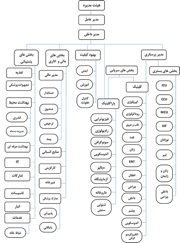 چارت سازمانی